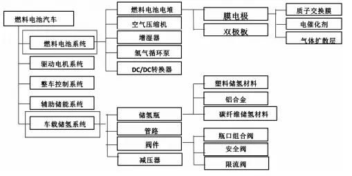 一文看懂中国氢燃料电池汽车产业链和核心部件供应商(图1)