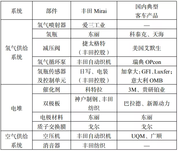 一文看懂中国氢燃料电池汽车产业链和核心部件供应商(图6)