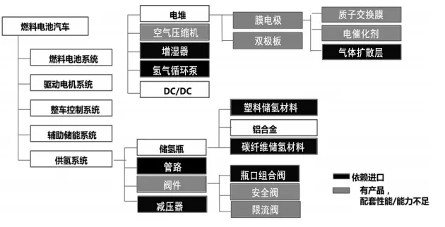 一文看懂中国氢燃料电池汽车产业链和核心部件供应商(图3)