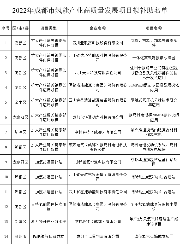 四川省成都市2022年氢能产业高质量发展补助项目名单公示(图2)