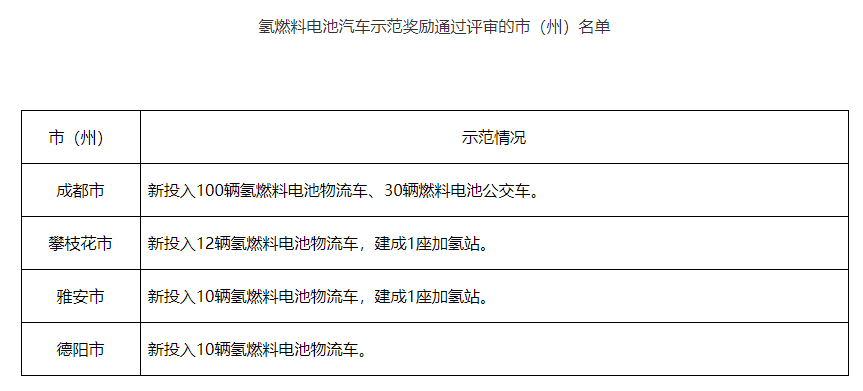 162辆氢车、2座加氢站获四川省级补贴(图2)