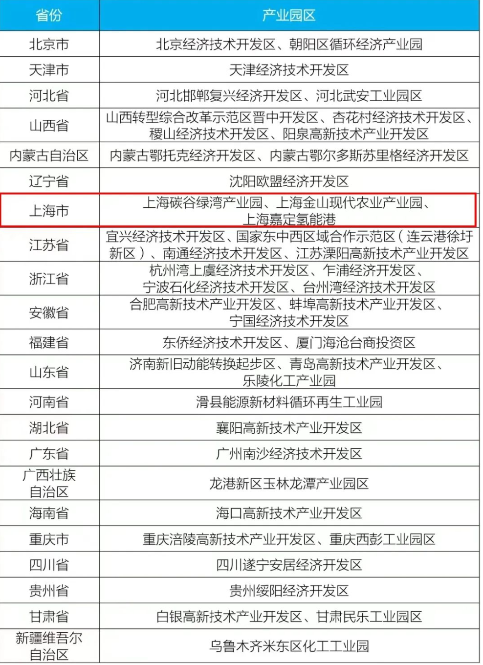 生态环境部发布创新试点名单！上海“嘉定氢能港”入选(图1)