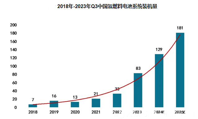 2024年氢燃料电池市场分析：我国氢燃料电池市场同比增长60.40%(图1)